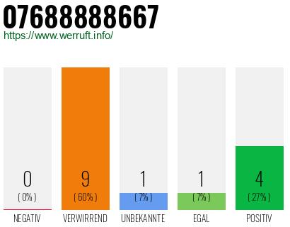 Rufnummer 07688888667 Telefonnummer 07688888667