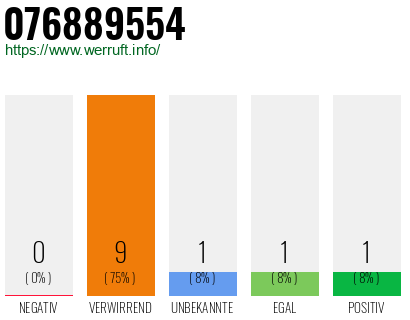 Rufnummer 076889554 Telefonnummer 076889554