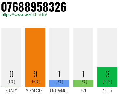 Rufnummer 07688958326 Telefonnummer 07688958326