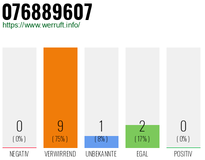 Rufnummer 076889607 Telefonnummer 076889607