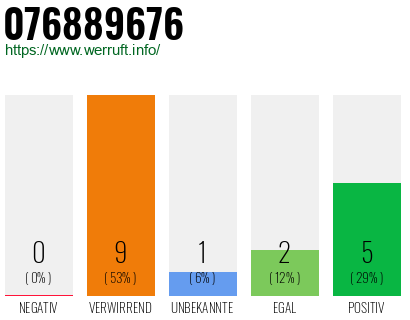 Rufnummer 076889676 Telefonnummer 076889676