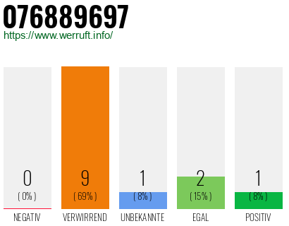 Rufnummer 076889697 Telefonnummer 076889697
