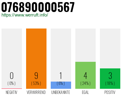 Rufnummer 076890000567 Telefonnummer 076890000567