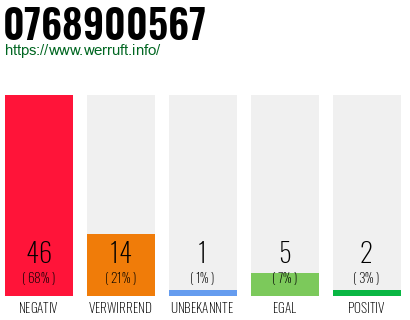 Rufnummer 0768900567 Telefonnummer 0768900567