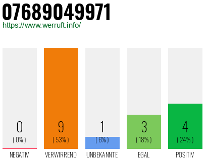 Rufnummer 07689049971 Telefonnummer 07689049971