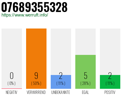 Rufnummer 07689355328 Telefonnummer 07689355328