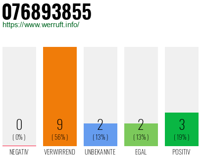 Rufnummer 076893855 Telefonnummer 076893855
