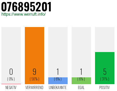 Rufnummer 076895201 Telefonnummer 076895201