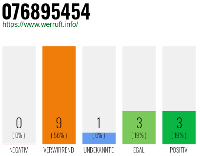 Rufnummer 076895454 Telefonnummer 076895454