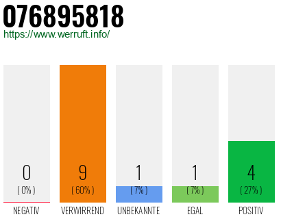 Rufnummer 076895818 Telefonnummer 076895818