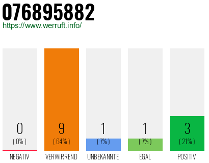 Rufnummer 076895882 Telefonnummer 076895882