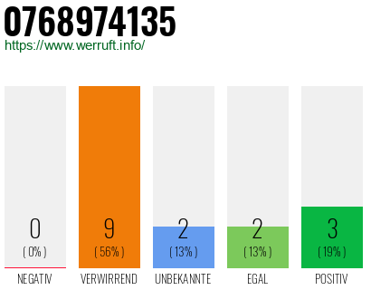 Rufnummer 0768974135 Telefonnummer 0768974135