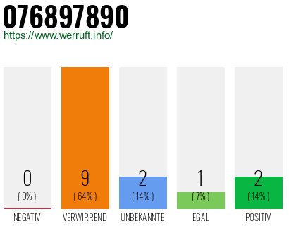 Rufnummer 076897890 Telefonnummer 076897890