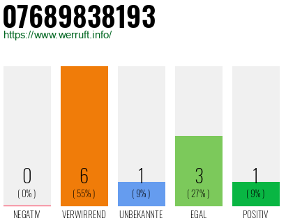 Telefonnummer 07689838193