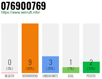Rufnummer 076900769 Telefonnummer 076900769