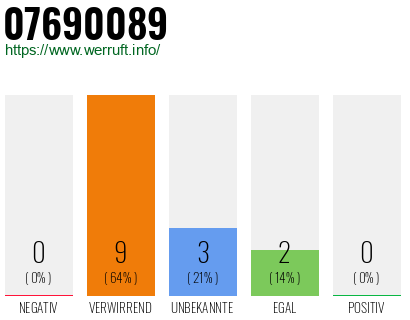 Rufnummer 07690089 Telefonnummer 07690089