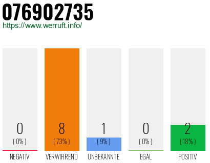 Telefonnummer 076902735