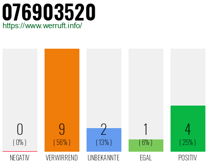 Rufnummer 076903520 Telefonnummer 076903520