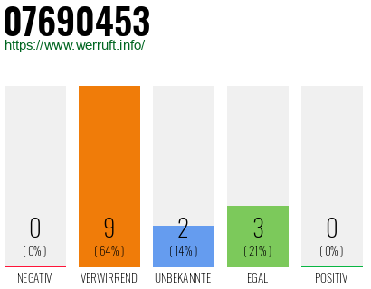 Rufnummer 07690453 Telefonnummer 07690453