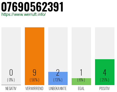 Rufnummer 07690562391 Telefonnummer 07690562391