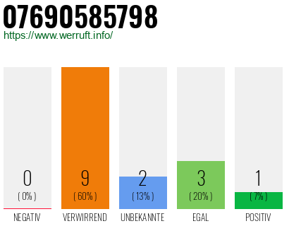 Rufnummer 07690585798 Telefonnummer 07690585798