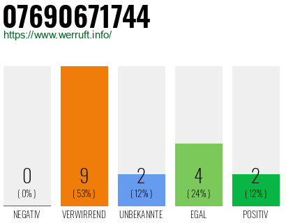 Rufnummer 07690671744 Telefonnummer 07690671744