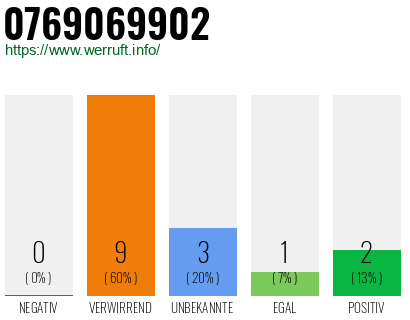 Rufnummer 0769069902 Telefonnummer 0769069902