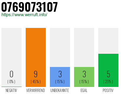 Rufnummer 0769073107 Telefonnummer 0769073107