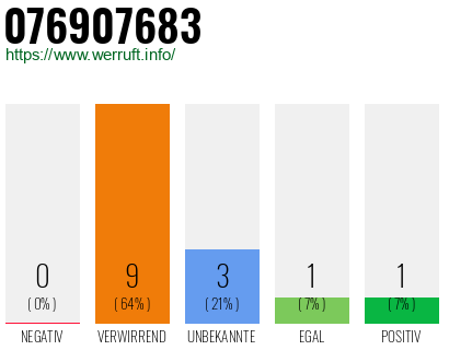 Rufnummer 076907683 Telefonnummer 076907683