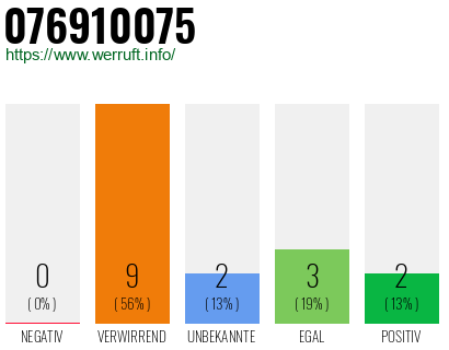 Rufnummer 076910075 Telefonnummer 076910075