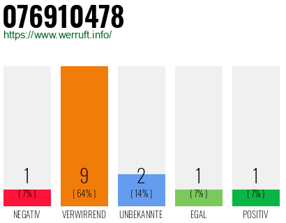 Rufnummer 076910478 Telefonnummer 076910478