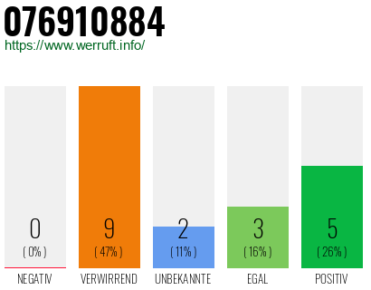 Rufnummer 076910884 Telefonnummer 076910884
