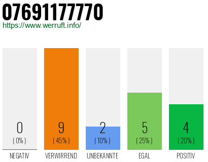 Rufnummer 07691177770 Telefonnummer 07691177770
