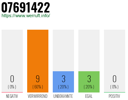 Rufnummer 07691422 Telefonnummer 07691422