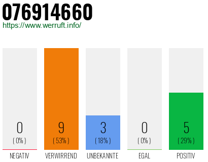 Rufnummer 076914660 Telefonnummer 076914660