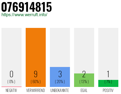 Rufnummer 076914815 Telefonnummer 076914815