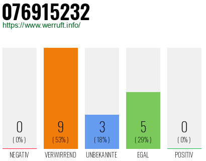 Rufnummer 076915232 Telefonnummer 076915232