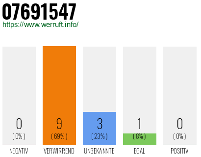 Rufnummer 07691547 Telefonnummer 07691547