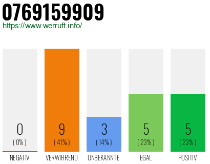 Rufnummer 0769159909 Telefonnummer 0769159909