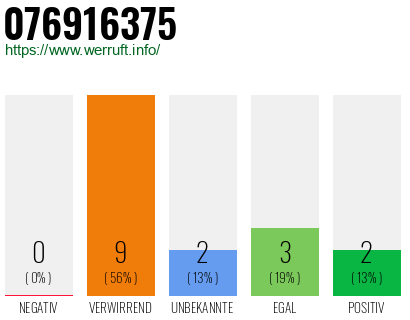 Rufnummer 076916375 Telefonnummer 076916375