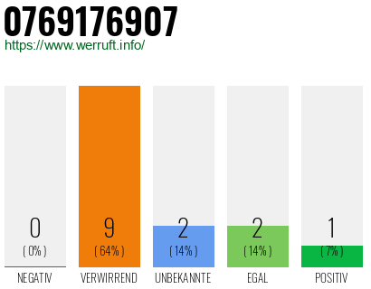 Rufnummer 0769176907 Telefonnummer 0769176907