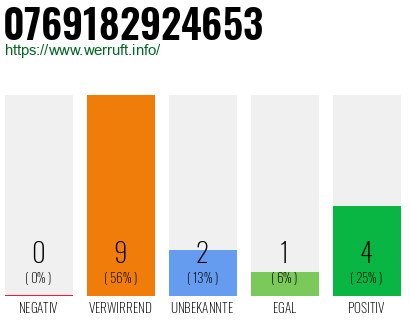 Rufnummer 0769182924653 Telefonnummer 0769182924653