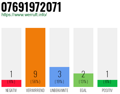 Rufnummer 07691972071 Telefonnummer 07691972071