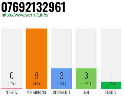Rufnummer 07692132961 Telefonnummer 07692132961