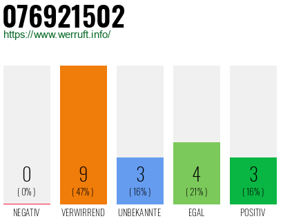 Rufnummer 076921502 Telefonnummer 076921502