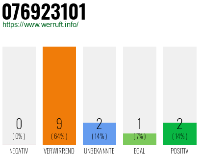 Rufnummer 076923101 Telefonnummer 076923101