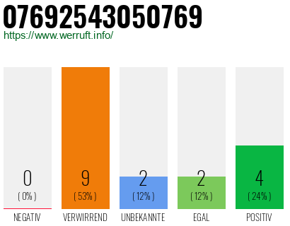 Rufnummer 07692543050769 Telefonnummer 07692543050769