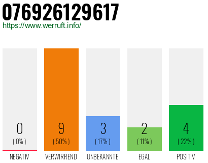 Rufnummer 076926129617 Telefonnummer 076926129617