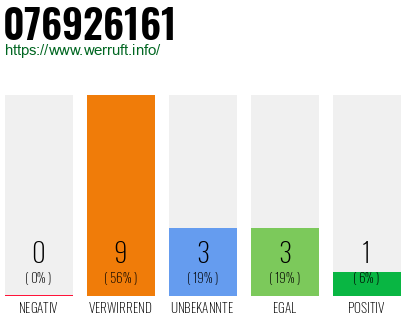 Rufnummer 076926161 Telefonnummer 076926161