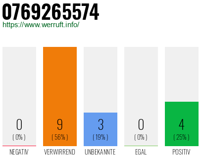 Rufnummer 0769265574 Telefonnummer 0769265574